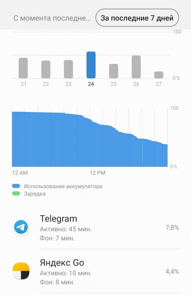 С момента последне... 
За последние 7 дней 
21 
12 АМ 
22 
23 
24 
12 РМ 
25 
26 
27 
Использование аккумулятора 
Зарядка 
Telegram 
Активно: 45 мин. 
Фон: 7 мин. 
Яндекс Go 
Активно: 10 мин. 
Фон: 8 мин. 
100 
100 
7,896 